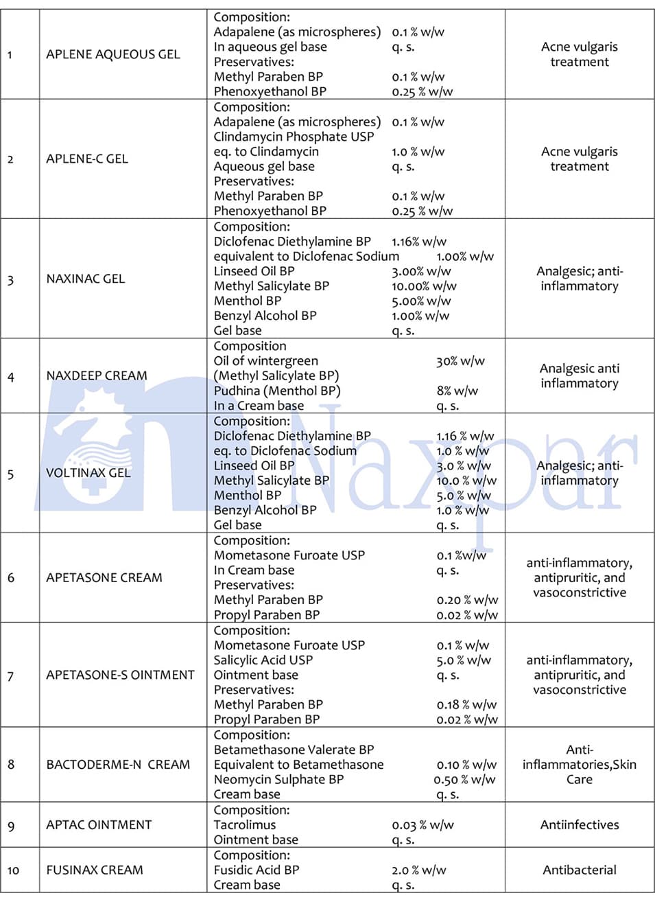 Naxpar ointment, gel and cream products list, page 1