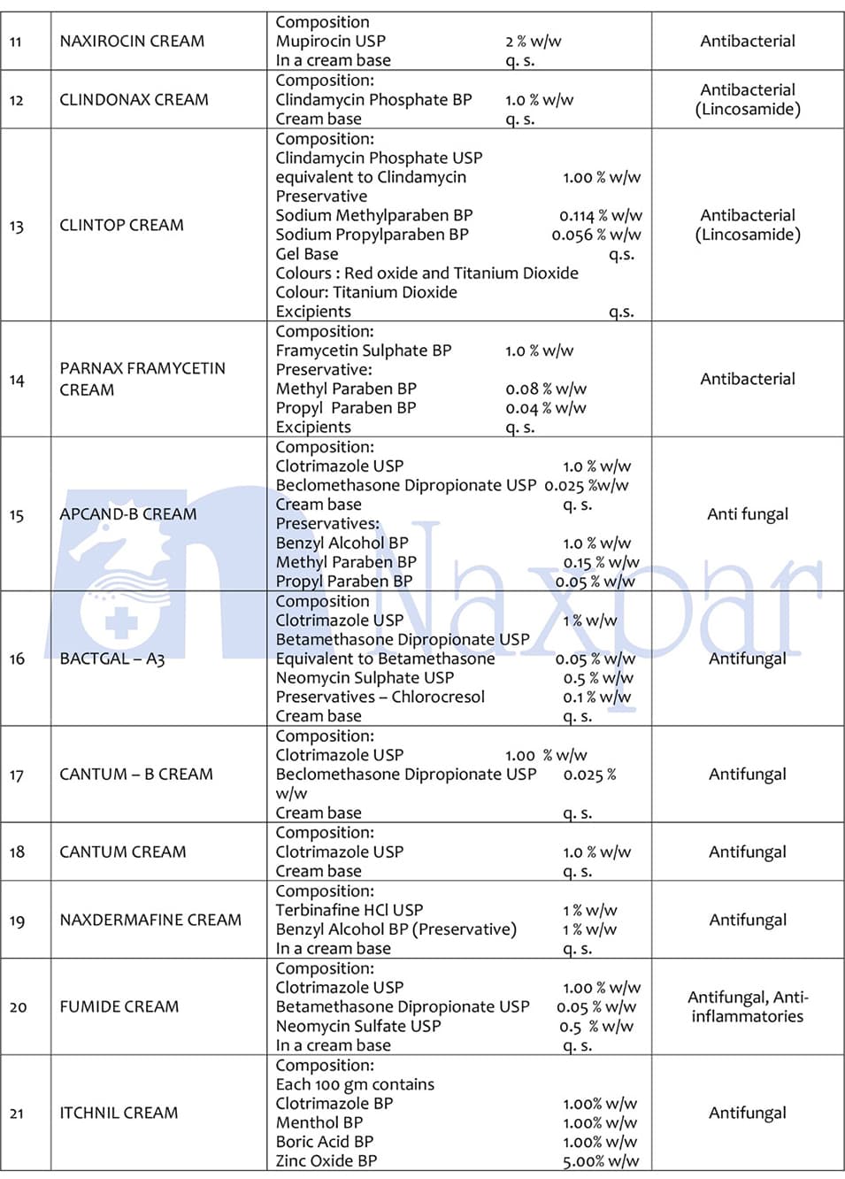 Naxpar ointment, gel and cream products list, page 2